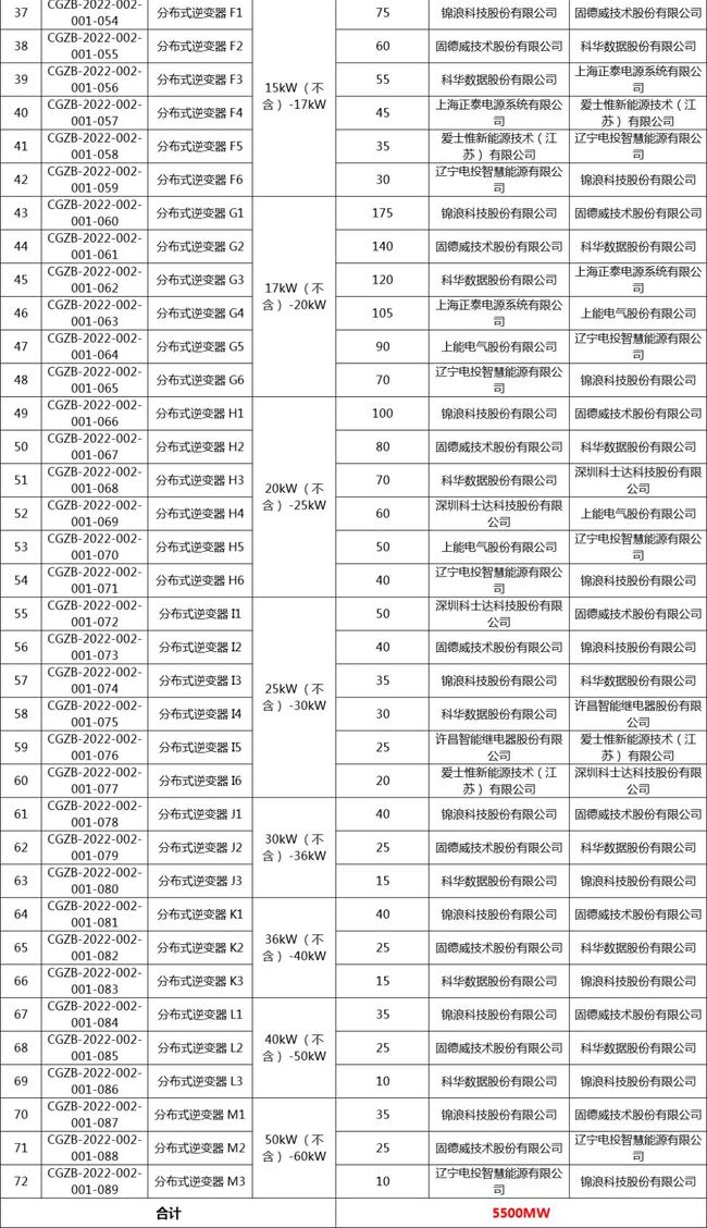 国家电投组件/逆变器集采中标候选人