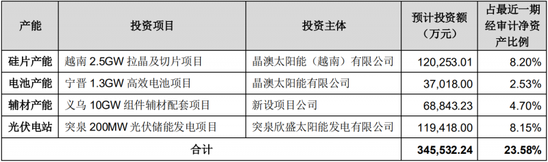 晶澳科技拟对一体化产能进行扩建，总投资额达34.55亿元