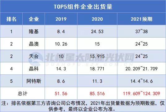 Top5出货量破120GW！2022年光伏组件江湖“五变”