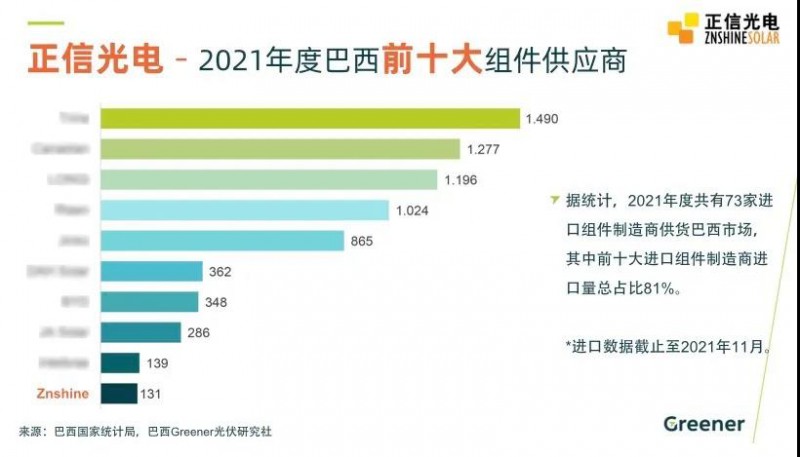 屡创佳绩 - 正信光电荣获2021年度巴西前十大组件供应商