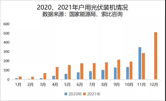 从2021分布式光伏数据看民营企业发展策略