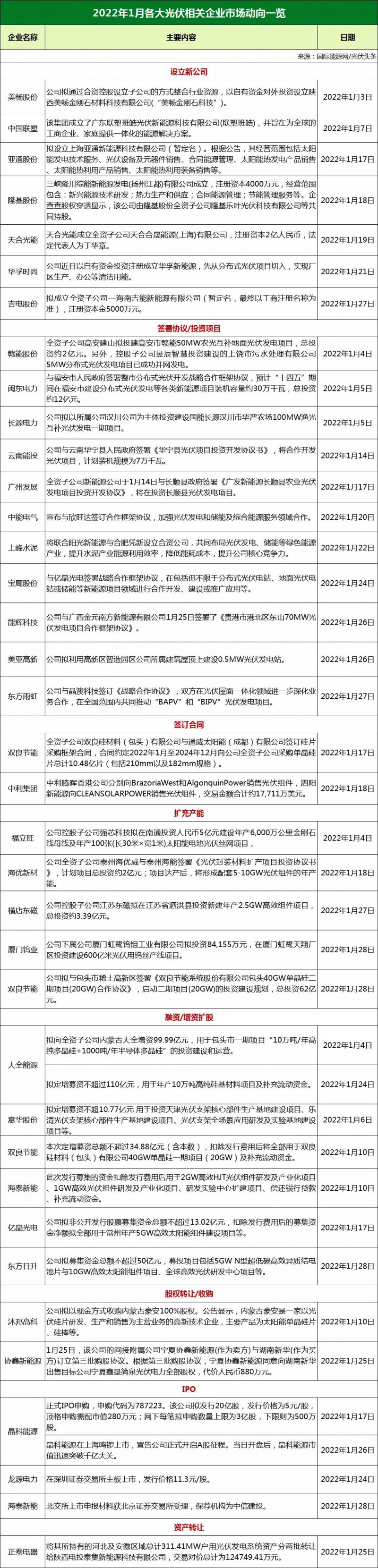 34家光伏企业市场动态：13家携手合作、11家扩产增资、3家IPO上市！