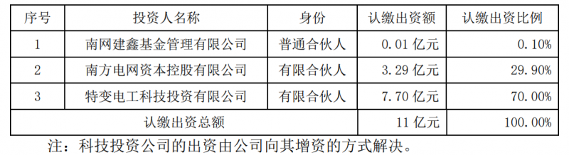 特变电工斥资7.7亿元与南网资本、南网建鑫设立双碳绿能基金