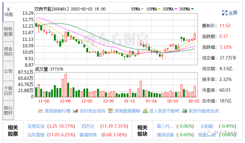 双良节能、高测股份2021年净利润大增，分别增长127.24%、193.38%！