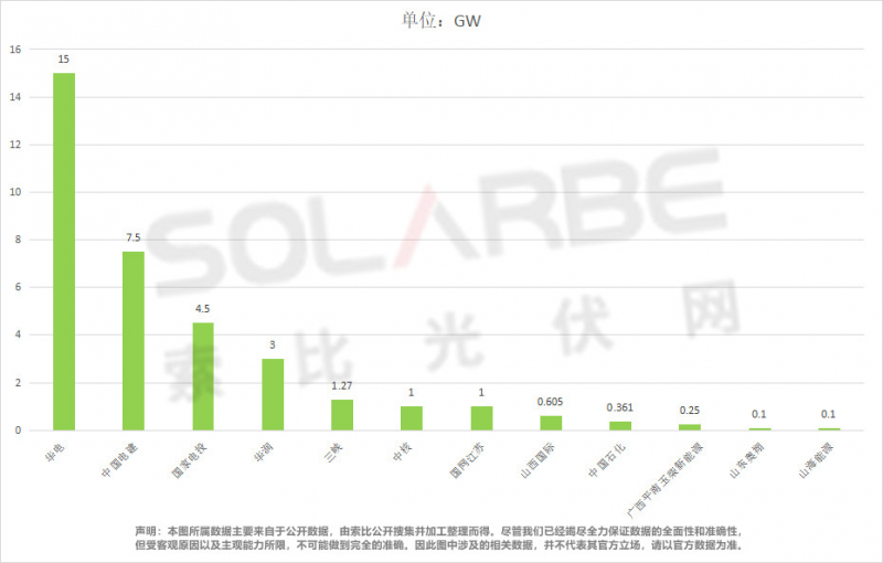 单面540W+均价1.83元、双玻1.86元，开年35GW组件中标一览！