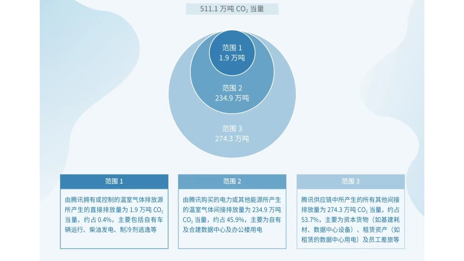 腾讯“净零行动”：2030年实现自身运营及供应链碳中和