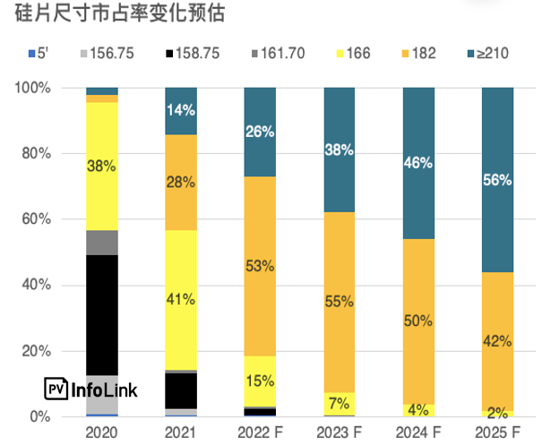 天合光能多次第一引领光伏创新发展 大尺寸组件先进技术助力“双碳”目标