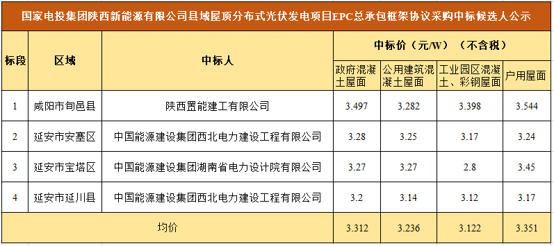 均价3.26元/W，中能建等中标国电投213MW整县推进项目