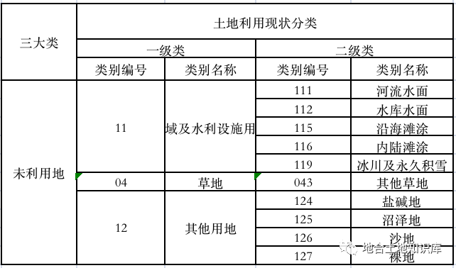 土地利用现状