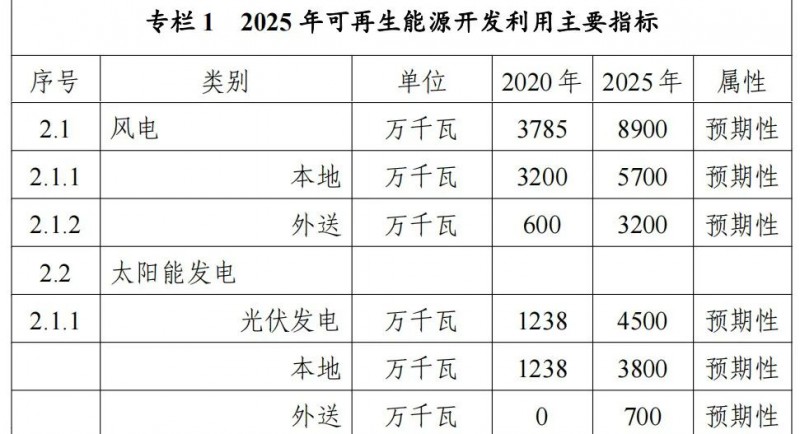 内蒙古能源局："十四五"期间新增32.6GW光伏！