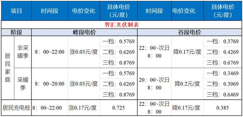 山东发改委：居民峰谷电价时代开启！