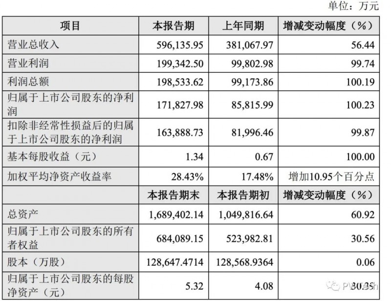 晶盛机电公布2021业绩：总营收59.61亿，净利润同比增长超100%！