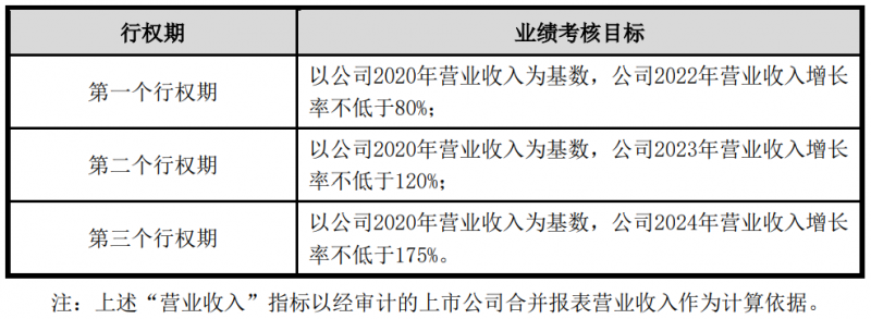 隆基股份发布股权激励计划