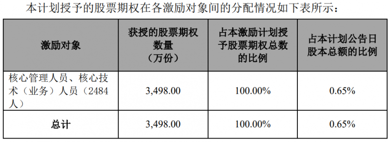 隆基股份发布股权激励计划，目标2024年营收超1500亿