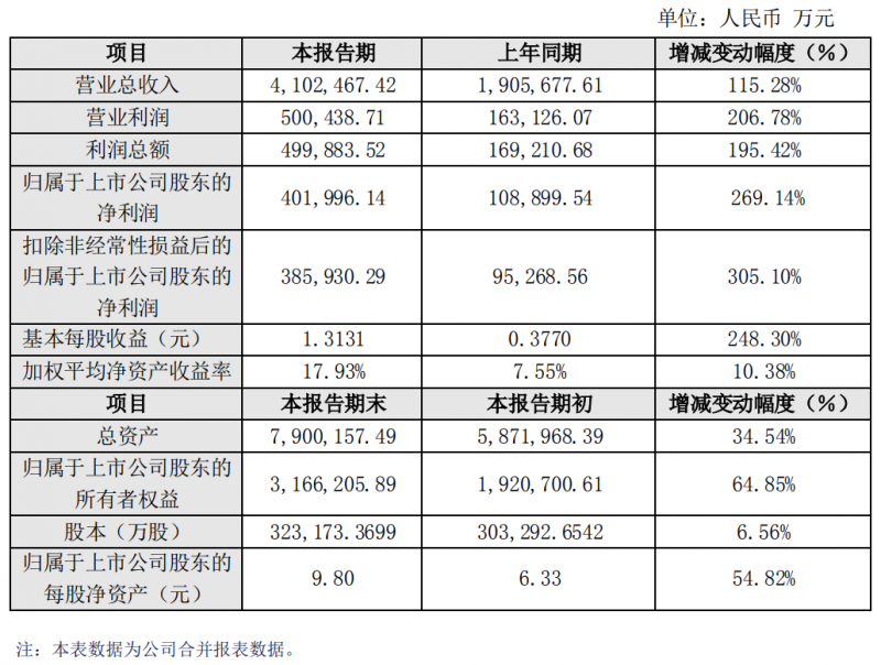 工业4.0智能制造优势凸显！中环股份2021年业绩大涨269%！