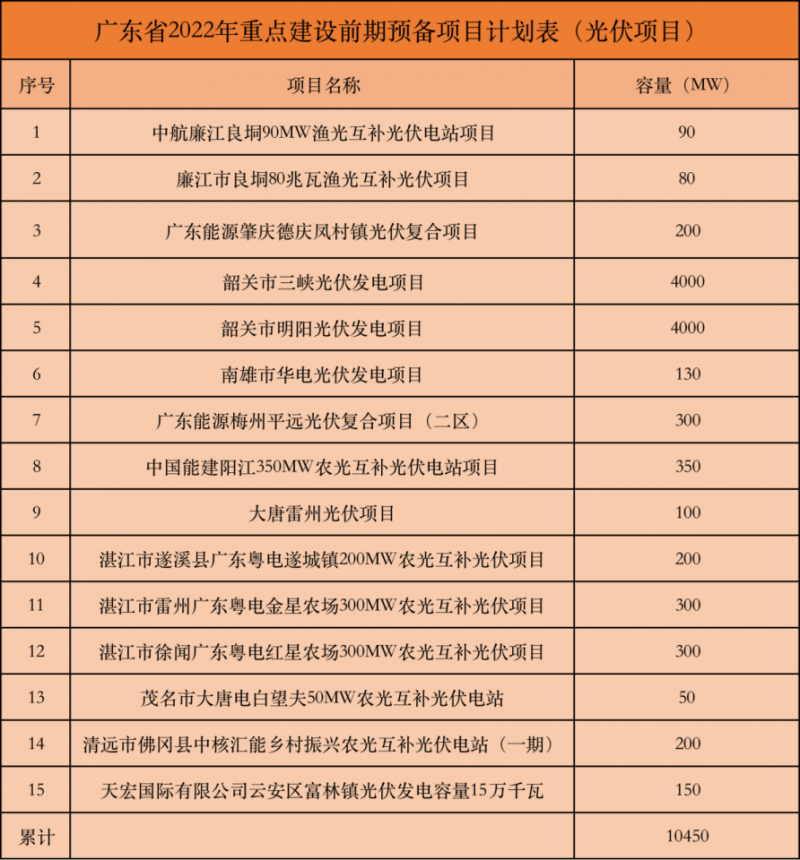 光伏规模达10.45GW！广东省发展改革委发布广东省2022年重点建设项目计划