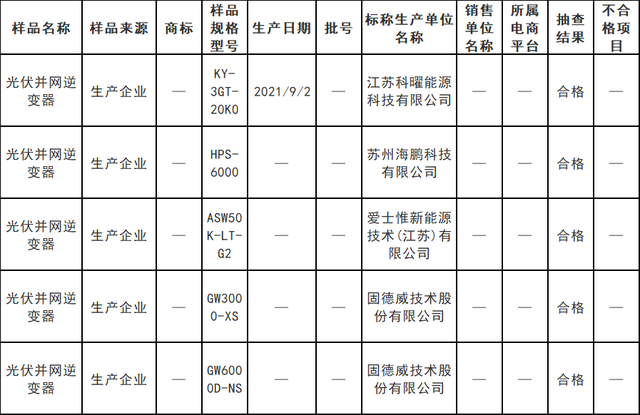 苏州市场监督管理局公布对光伏并网逆变器抽查结果！