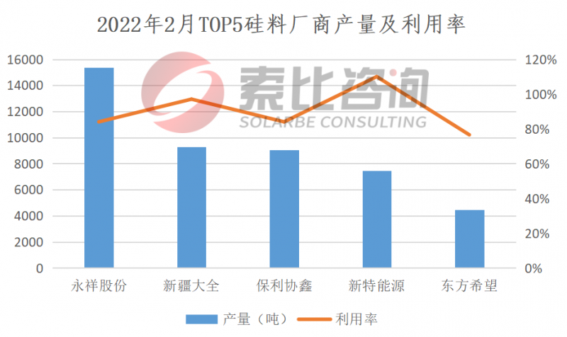 2022年2月产能产量报告：国内补装及印度抢装叠加 组件产量再次大涨