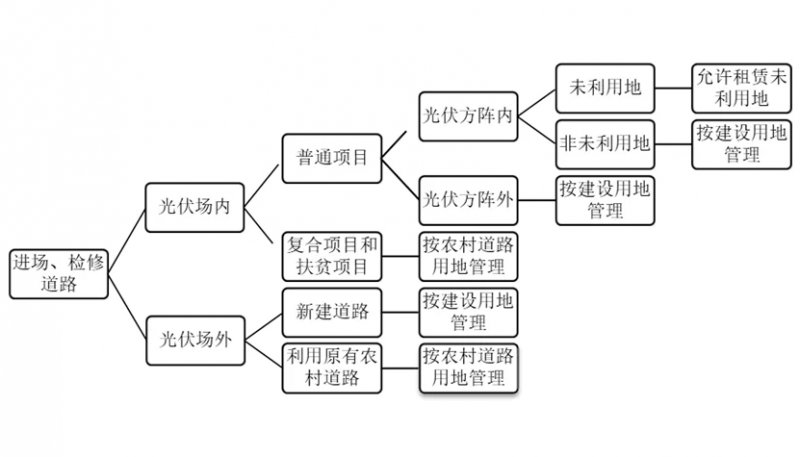 关于光伏用地的那些事