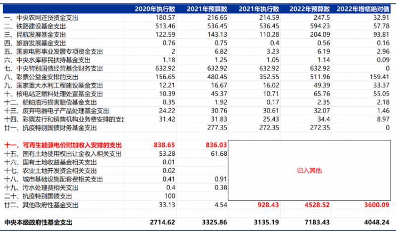 合计5000亿！“国家财政支出+电网企业举债”合力解决可再生能源补贴问题！