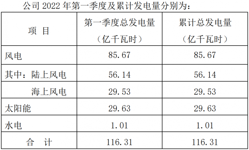 三峡能源：2022Q1光伏发电29.63亿千瓦时，同比增长44.18%