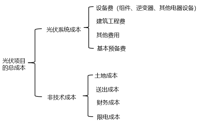 地面光伏电站总投资影响因素分析