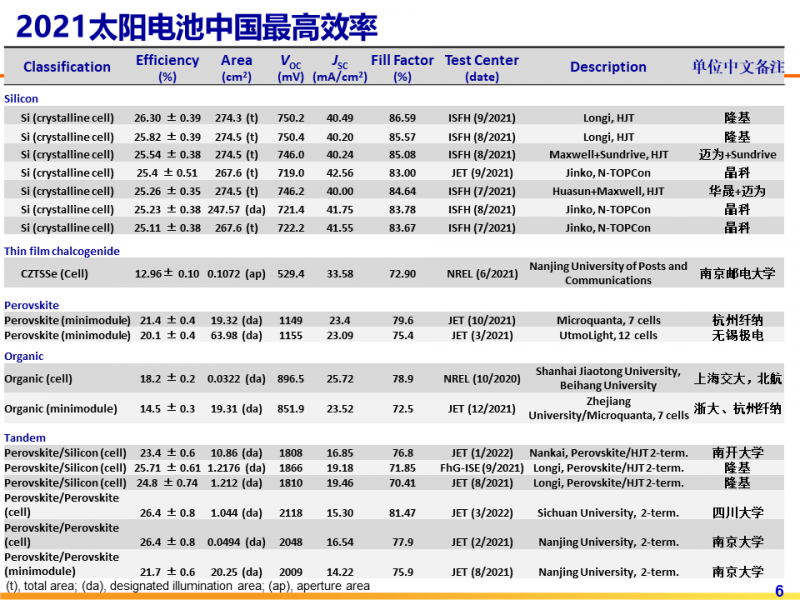 光伏专委会：2021太阳电池中国最高转换效率发布