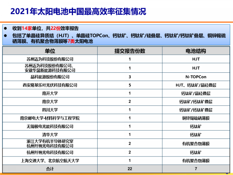 光伏专委会：2021太阳电池中国最高转换效率发布