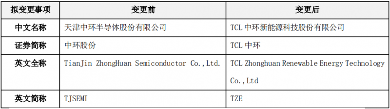 中环股份拟更名为“TCL中环”