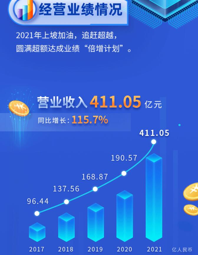 中环股份2021年度及2022年一季度报告：2022年Q1营收133.68亿，同比增长79.13%！