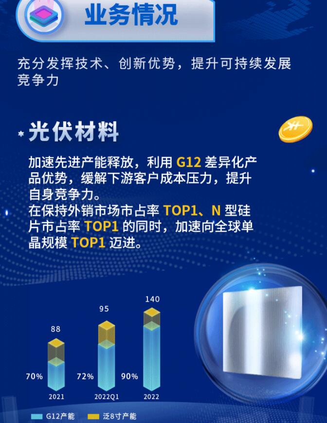 中环股份2021年度及2022年一季度报告：2022年Q1营收133.68亿，同比增长79.13%！