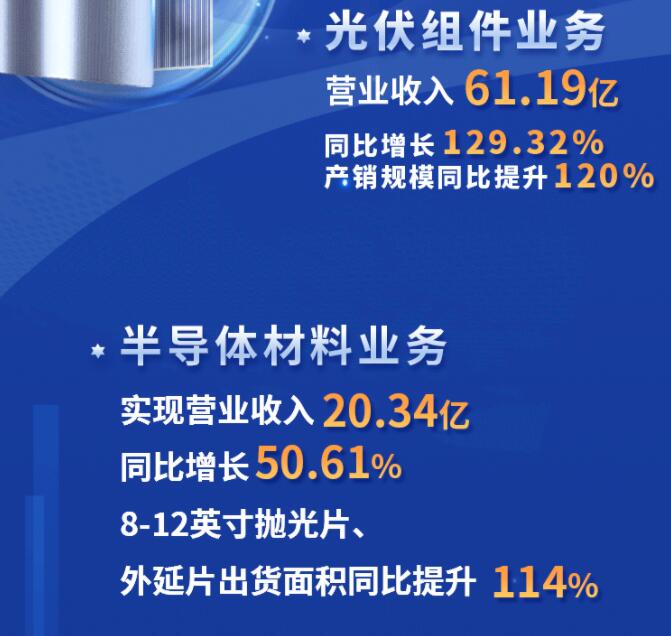 中环股份2021年度及2022年一季度报告：2022年Q1营收133.68亿，同比增长79.13%！