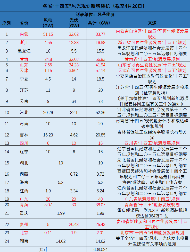 广西：大力开发太阳能，新增投产装机规模1000万千瓦以上！