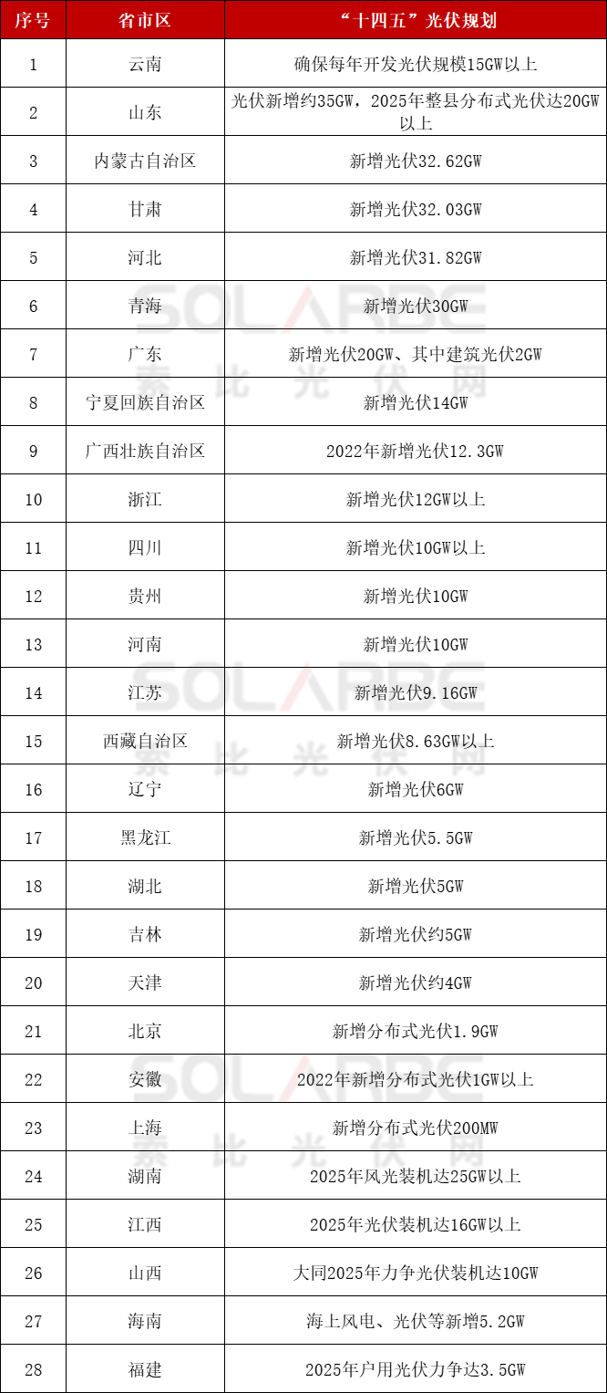 28省市区“十四五”光伏规划：新增光伏装机计划超311GW