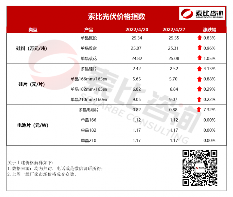 索比光伏价格指数：组件涨价 五月价格预计延续涨势（4月第四周）