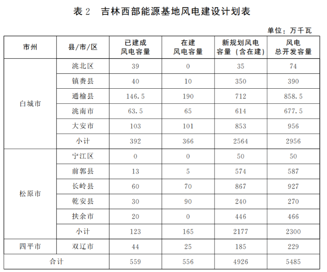 光伏36.14GW！吉林省印发“一主六双”高质量发展战略专项规划通知