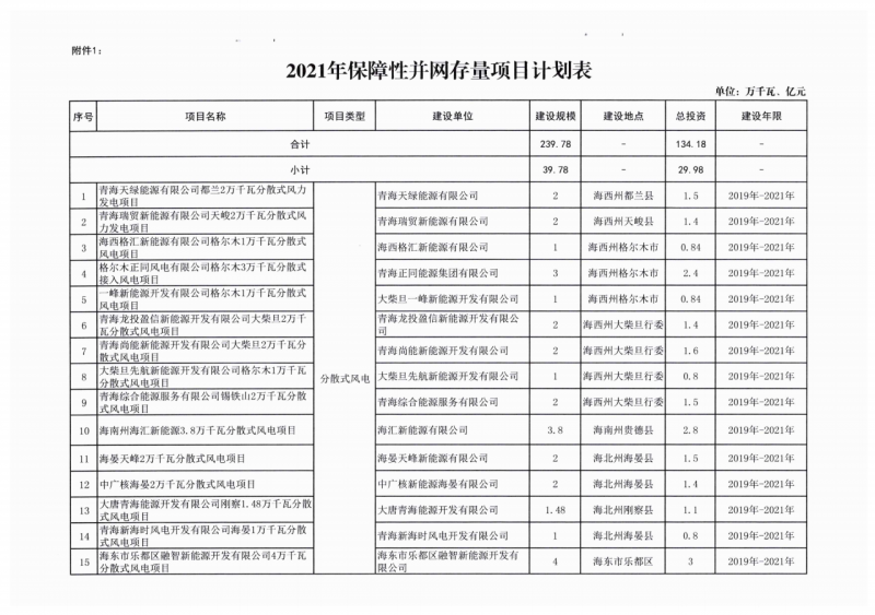 22.85GW！青海省公布光伏