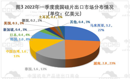 光伏市场前景“广阔” 硅片、电池等产品出口量大幅增长！