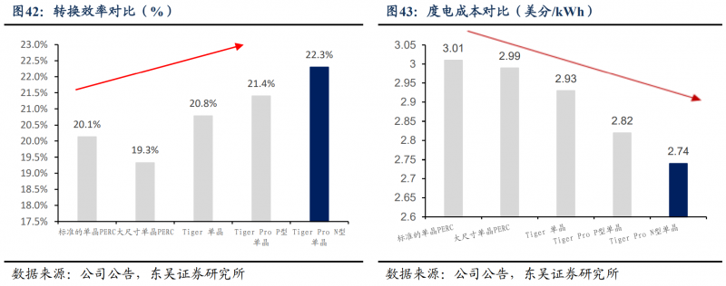 【深度】晶科能源：技术布局追星赶月，渠道品牌厚积薄发