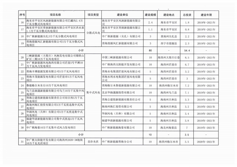 22.85GW！青海省公布光伏