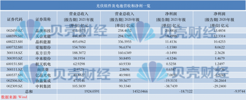 光伏产业上游大赚下游增收不增利，分布式布局“花落”谁家