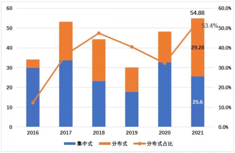 国资入局分布式，万亿光伏市场恐“变天”