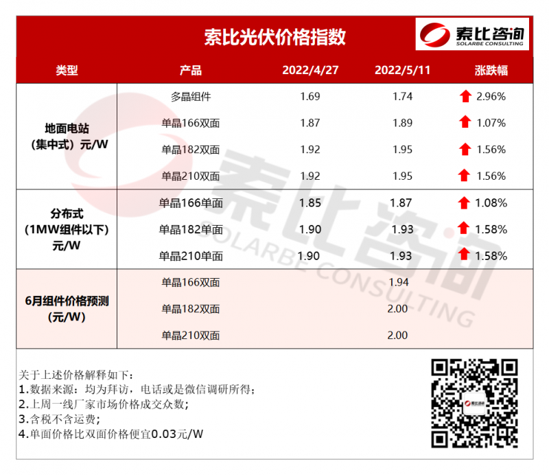 索比光伏价格指数：组件再涨 六月价格将重回2元时代（5月第二周）