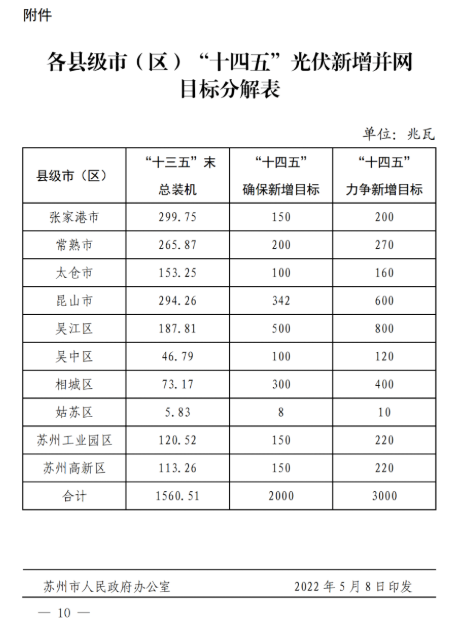 苏州：国企厂房100%安装分布式光伏！