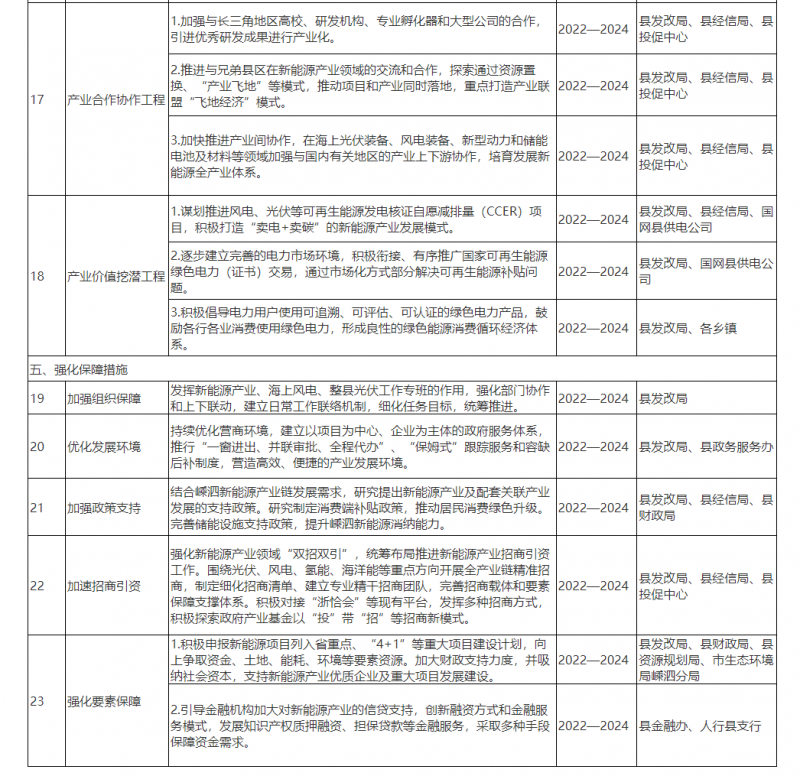 光伏150MW！浙江嵊泗发布新能源产业高质量发展三年行动计划（2022—2024年）