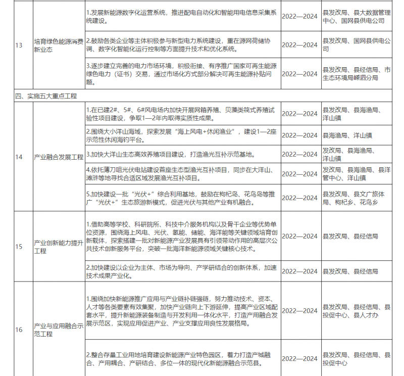 光伏150MW！浙江嵊泗发布新能源产业高质量发展三年行动计划（2022—2024年）