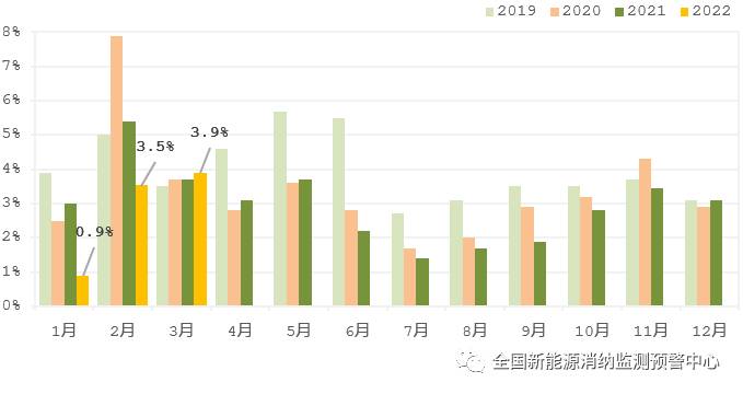 国家能源局：2022年一季度光伏新增装机1321万千瓦，同比增长138%！