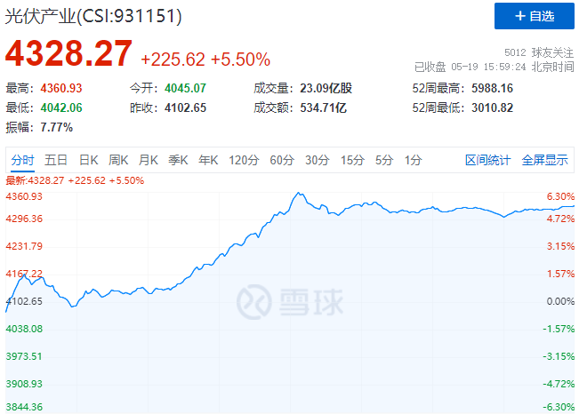 通威、中环、阳光、隆基等权重股集体暴涨，光伏板块再掀普涨行情！