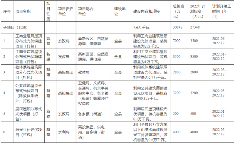 浙江新昌：大力推进工商业建筑屋顶光伏，全县现有党政机关、事业单位等公共建筑屋顶实现100%安装