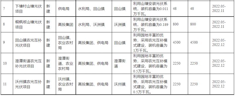 浙江新昌：大力推进工商业建筑屋顶光伏，全县现有党政机关、事业单位等公共建筑屋顶实现100%安装